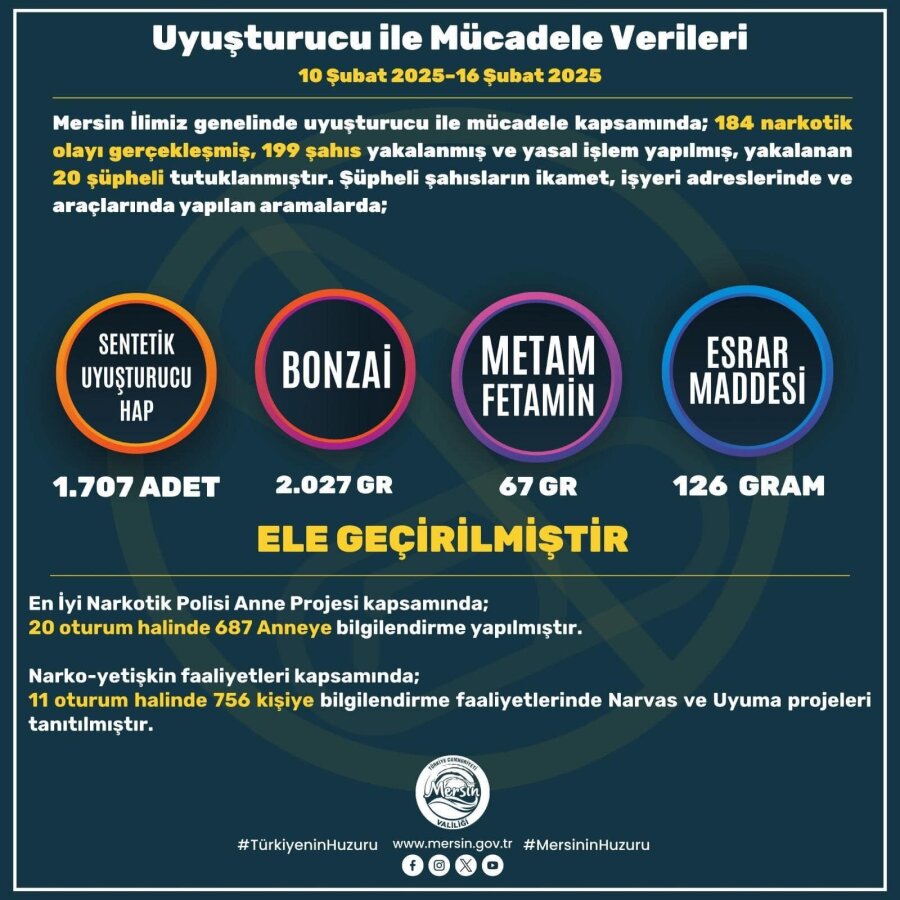 Mersin'de 1 Haftada Aranan 1257 Şahıs Yakalandı!